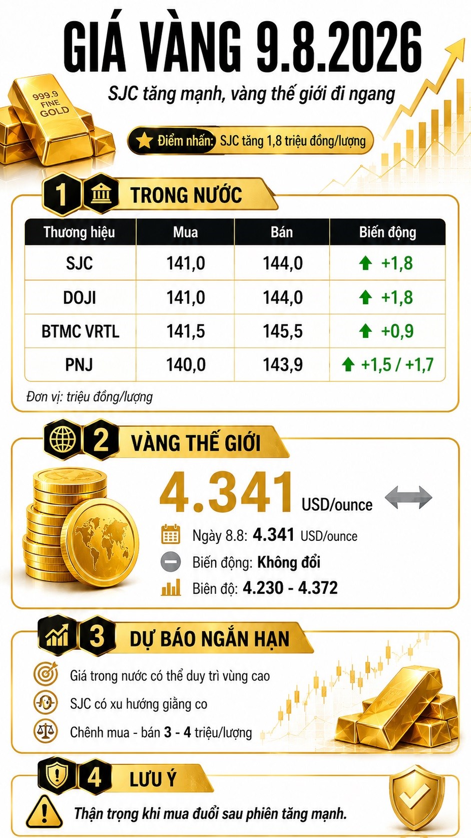Giá vàng hôm nay 9.8: Trong nước tăng mạnh dù thế giới chưa đổi - ảnh 3
