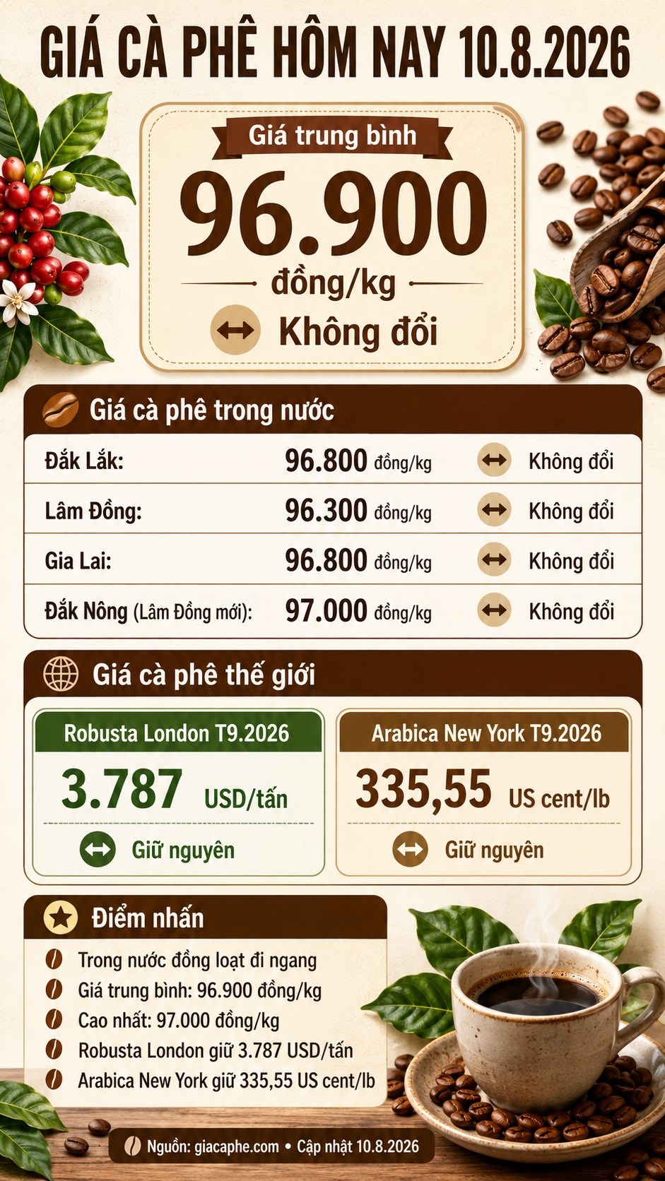 Giá cà phê hôm nay 10.8.2026 đi ngang, cao nhất 97.000 đồng/kg - ảnh 3