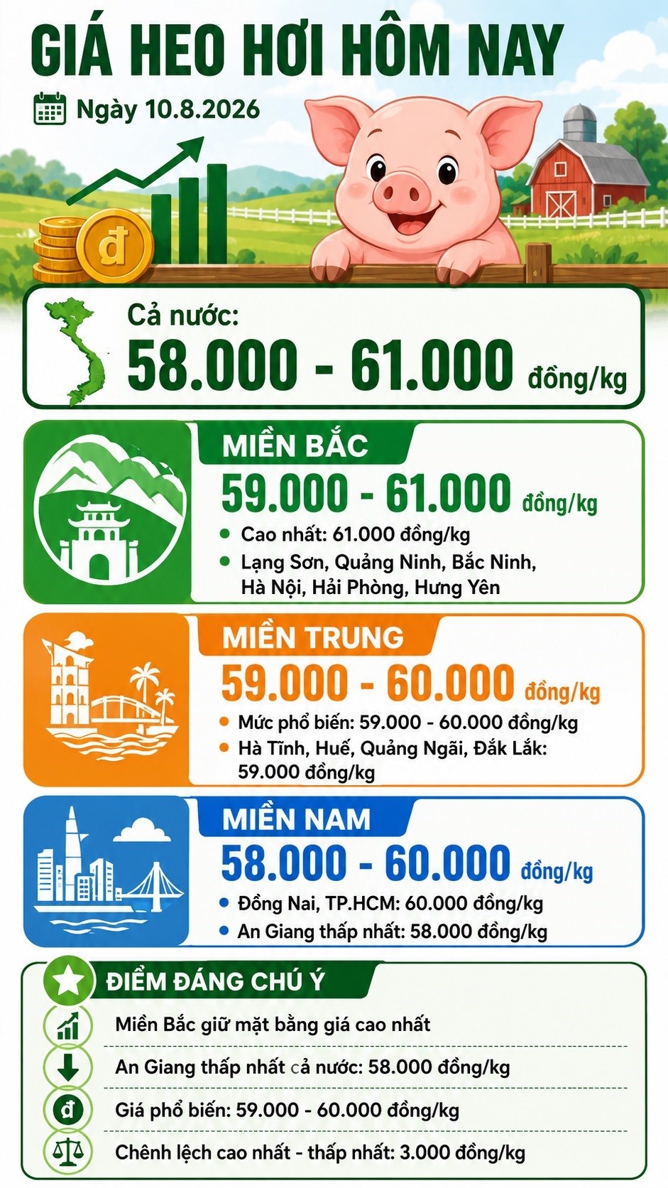 Giá heo hơi hôm nay 10.8.2026: Chênh lệch ba miền vẫn khá rõ - ảnh 3