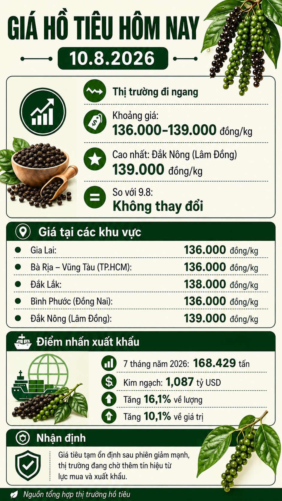 Giá hồ tiêu hôm nay 10.8.2026: Đi ngang sau phiên giảm mạnh - ảnh 3