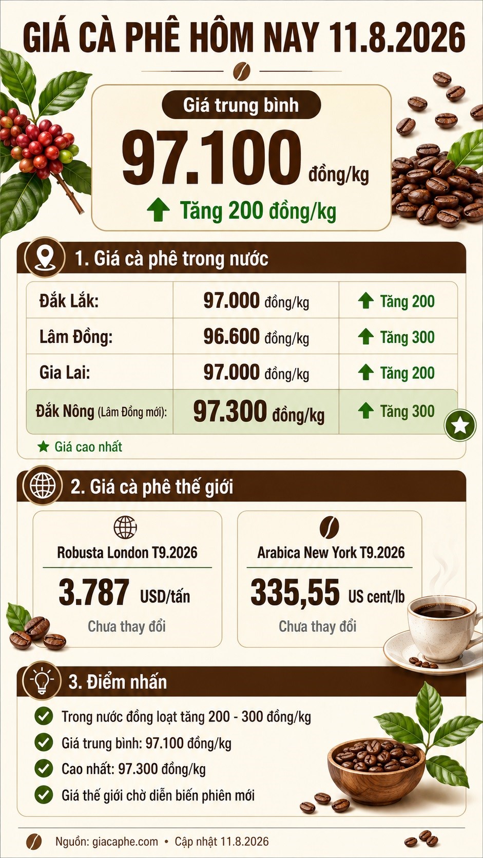 Giá cà phê hôm nay 11.8.2026 đồng loạt tăng, thị trường lấy lại sắc xanh - ảnh 3