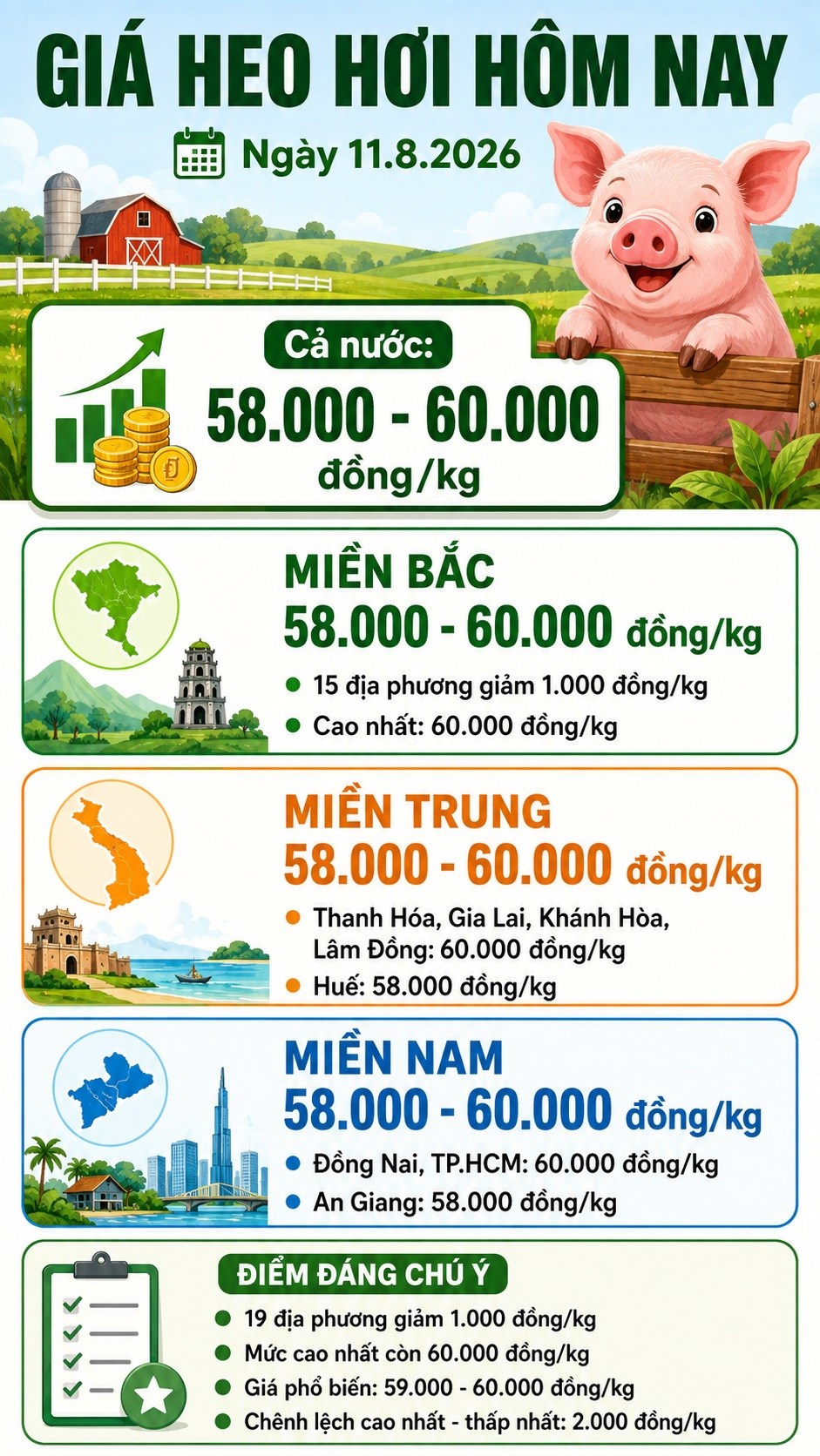 Giá heo hơi hôm nay 11.8.2026: Miền Bắc đồng loạt giảm - ảnh 3