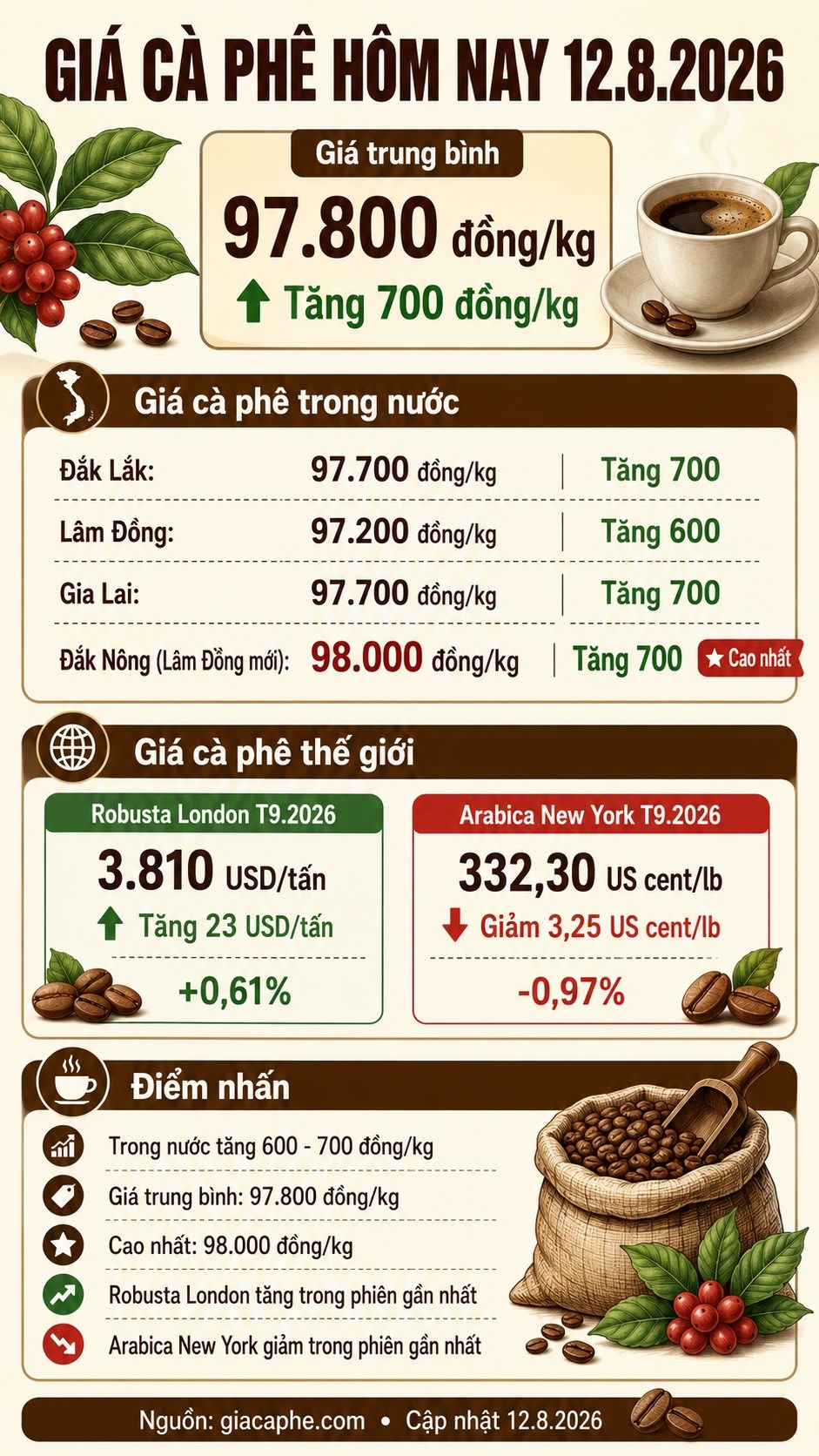 Giá cà phê hôm nay 12.8.2026: Cao nhất chạm 98.000 đồng/kg - ảnh 3
