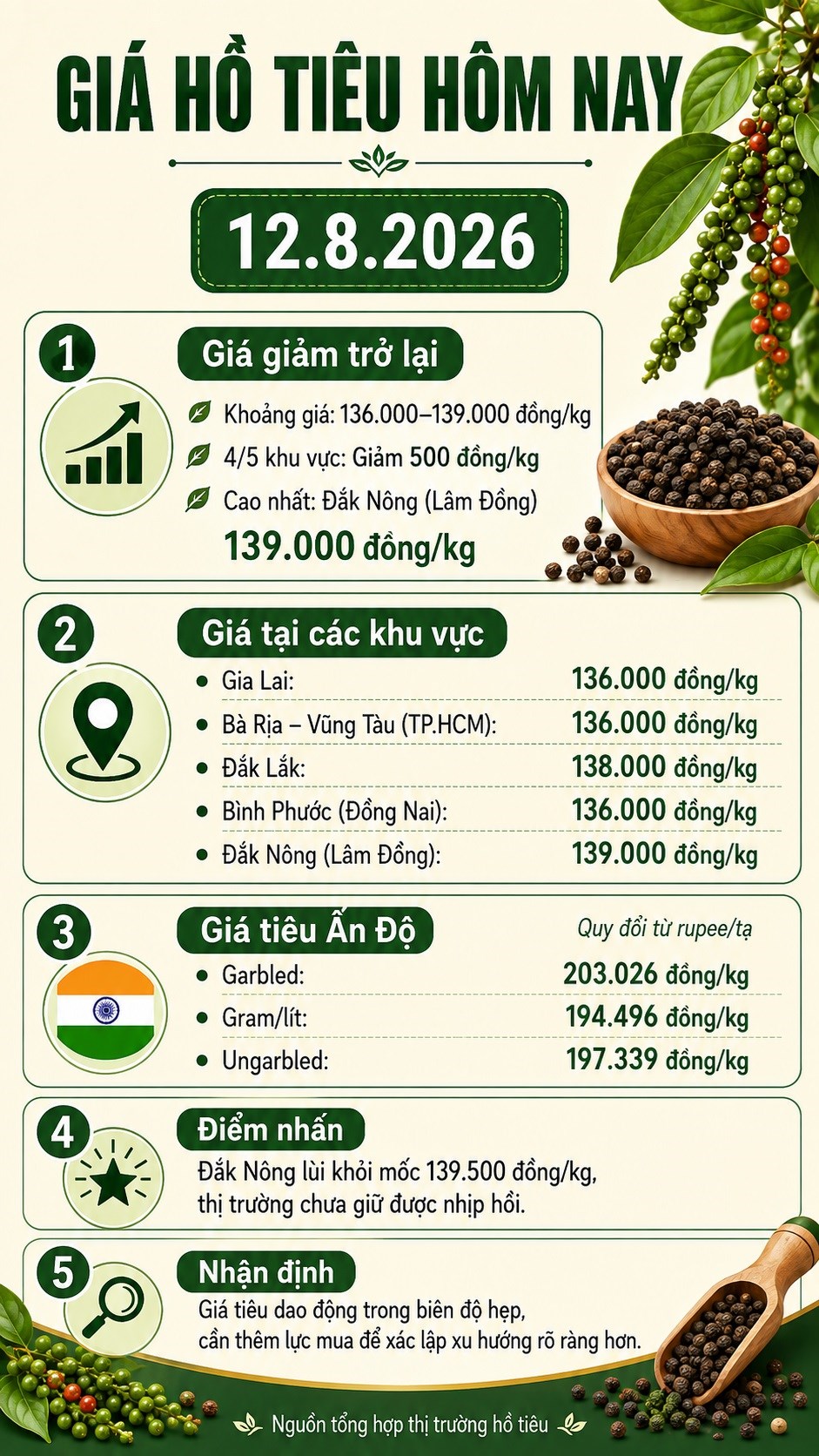 Giá hồ tiêu hôm nay 12.8 quay đầu giảm, thị trường mất nhịp hồi phục - ảnh 3