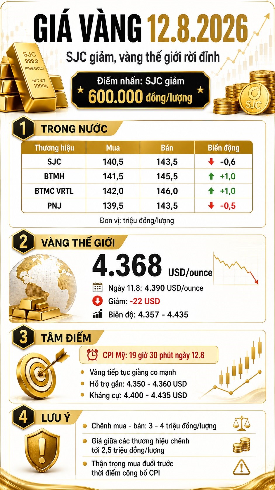 Giá vàng hôm nay 12.8: SJC xuống 143,5 triệu, thị trường chờ CPI Mỹ - ảnh 3