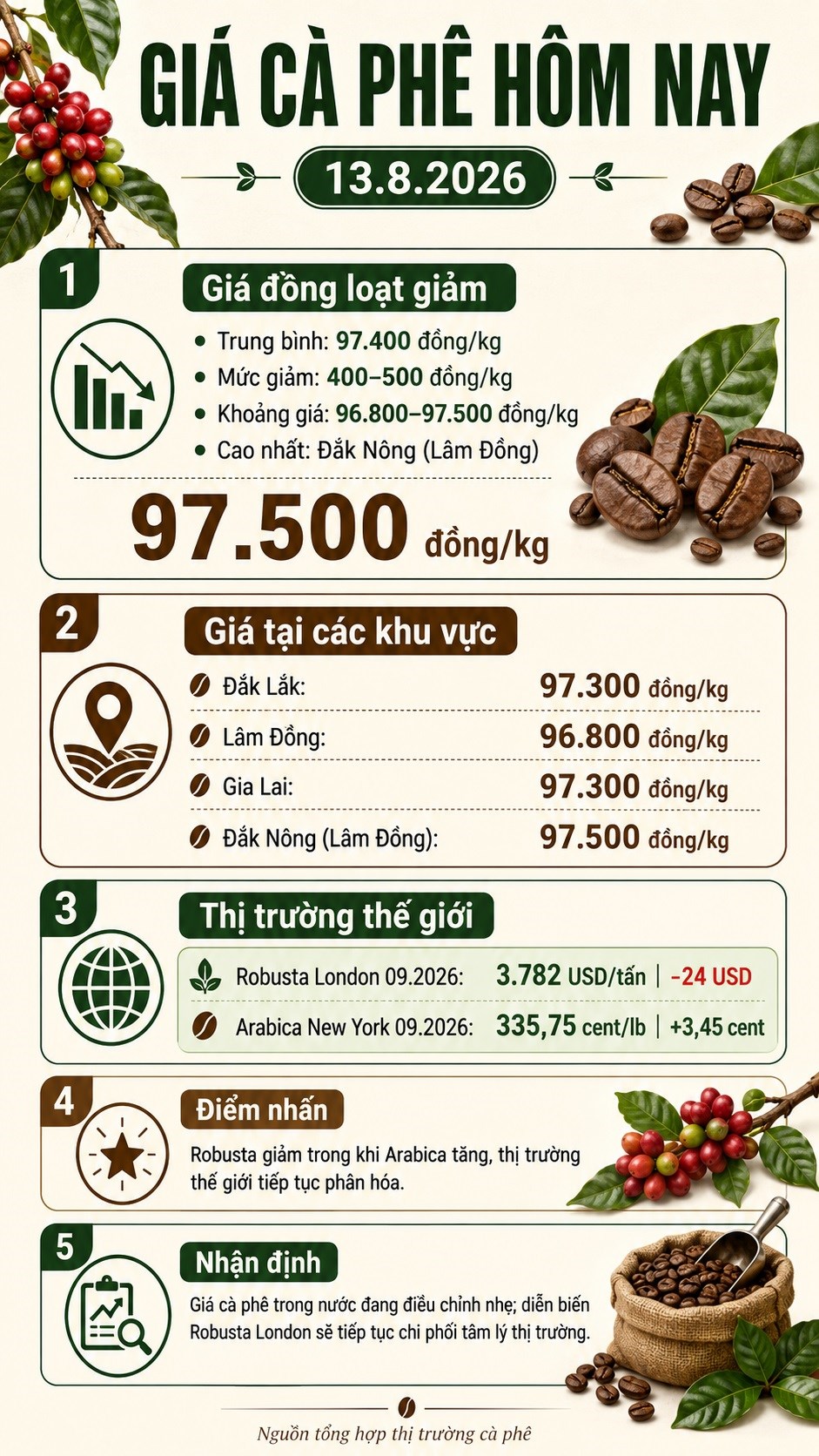 Giá cà phê hôm nay 13.8 giảm 400–500 đồng/kg tại Tây Nguyên - ảnh 3