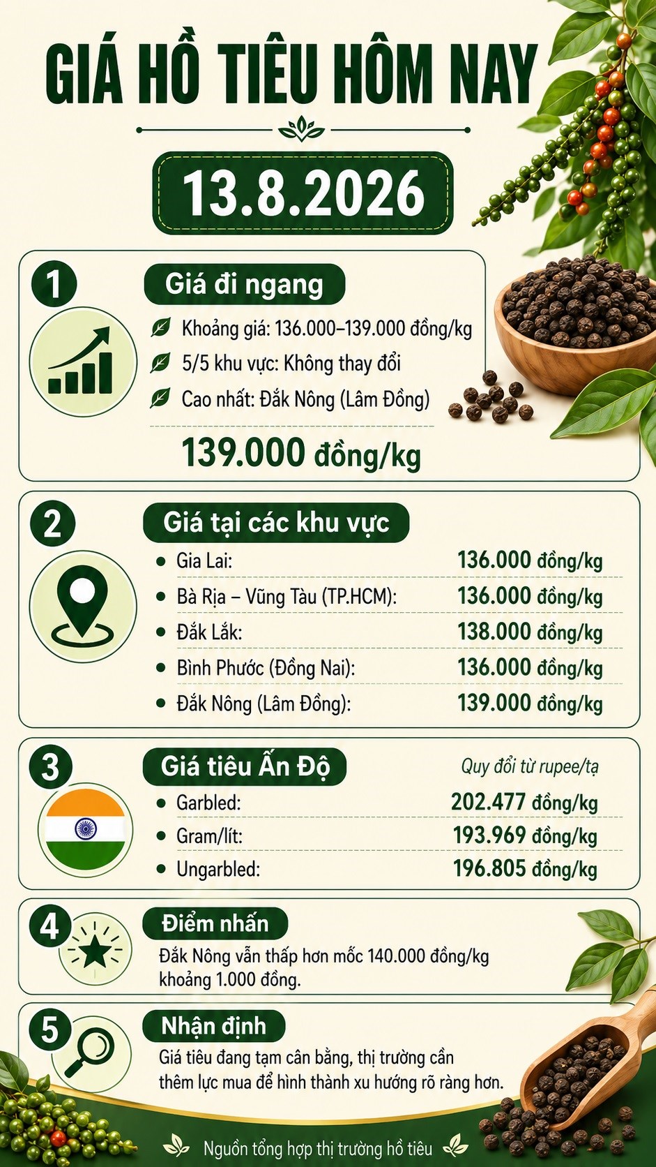 Giá hồ tiêu hôm nay 13.8.2026: Cao nhất 139.000 đồng/kg - ảnh 3