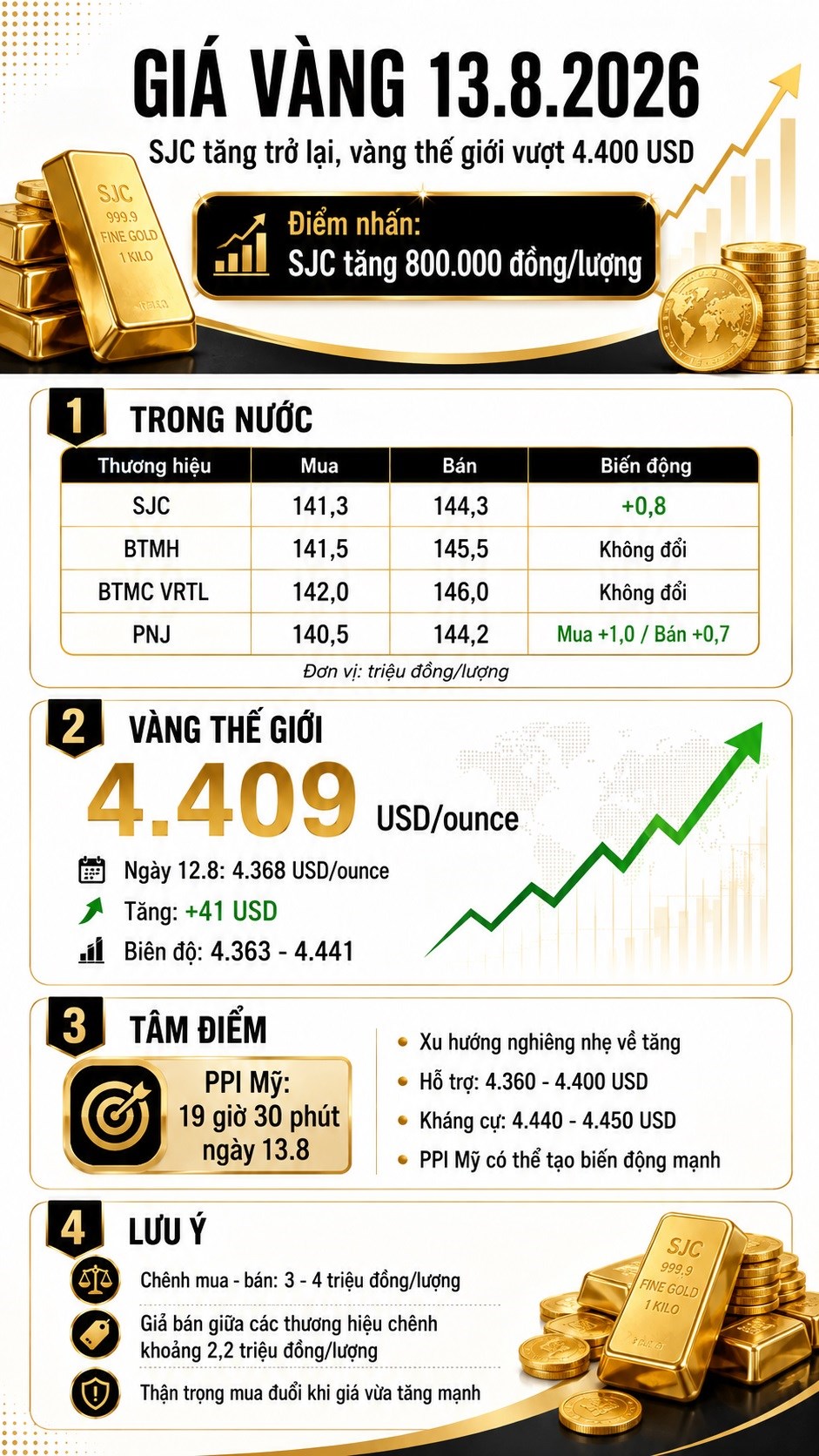 Giá vàng hôm nay 13.8: SJC tăng mạnh, thế giới vượt 4.400 USD - ảnh 3