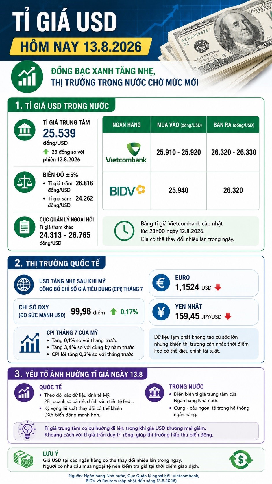 Tỉ giá USD hôm nay 13.8: Đồng bạc xanh lấy lại đà tăng - ảnh 3