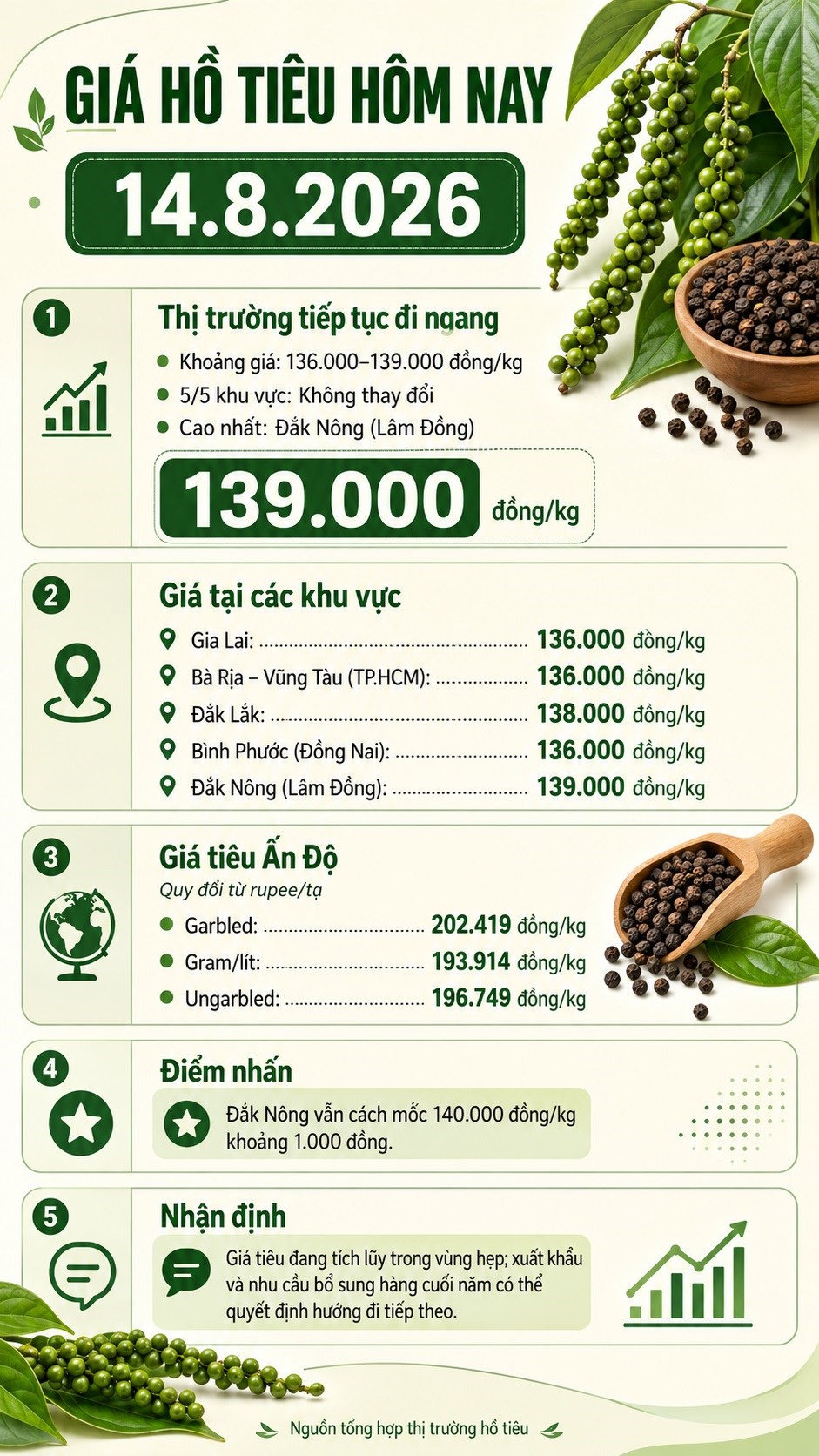 Giá tiêu hôm nay 14.8 đi ngang, thị trường chờ lực bật mới - ảnh 3