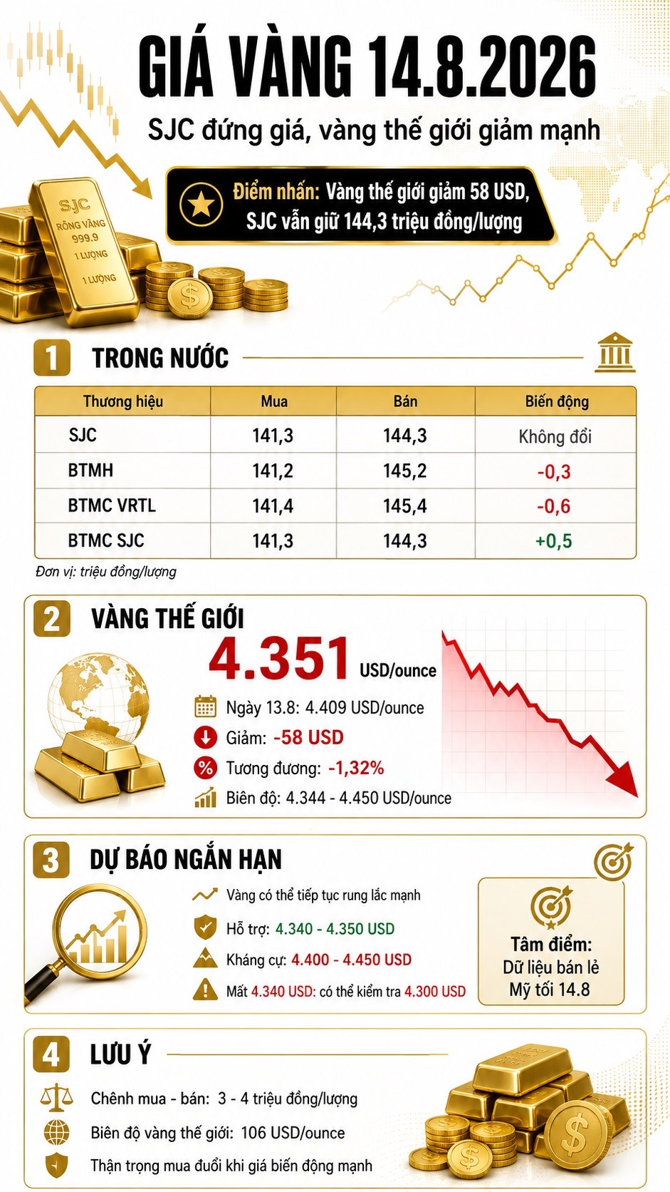 Giá vàng hôm nay 14.8: Thế giới giảm mạnh, SJC có thể điều chỉnh? - ảnh 3