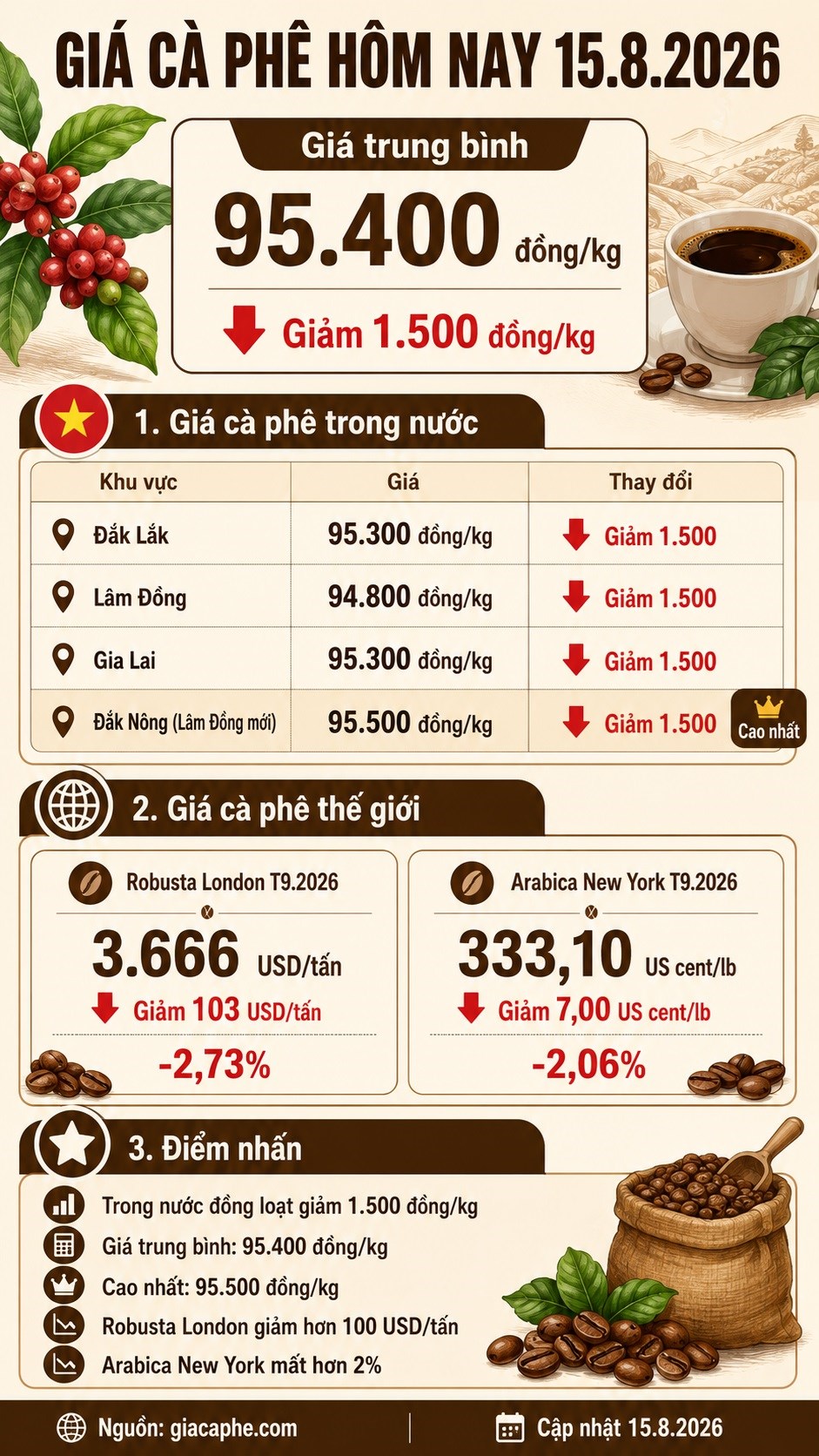 Giá cà phê hôm nay 15.8.2026 giảm sâu 1.500 đồng/kg - ảnh 3