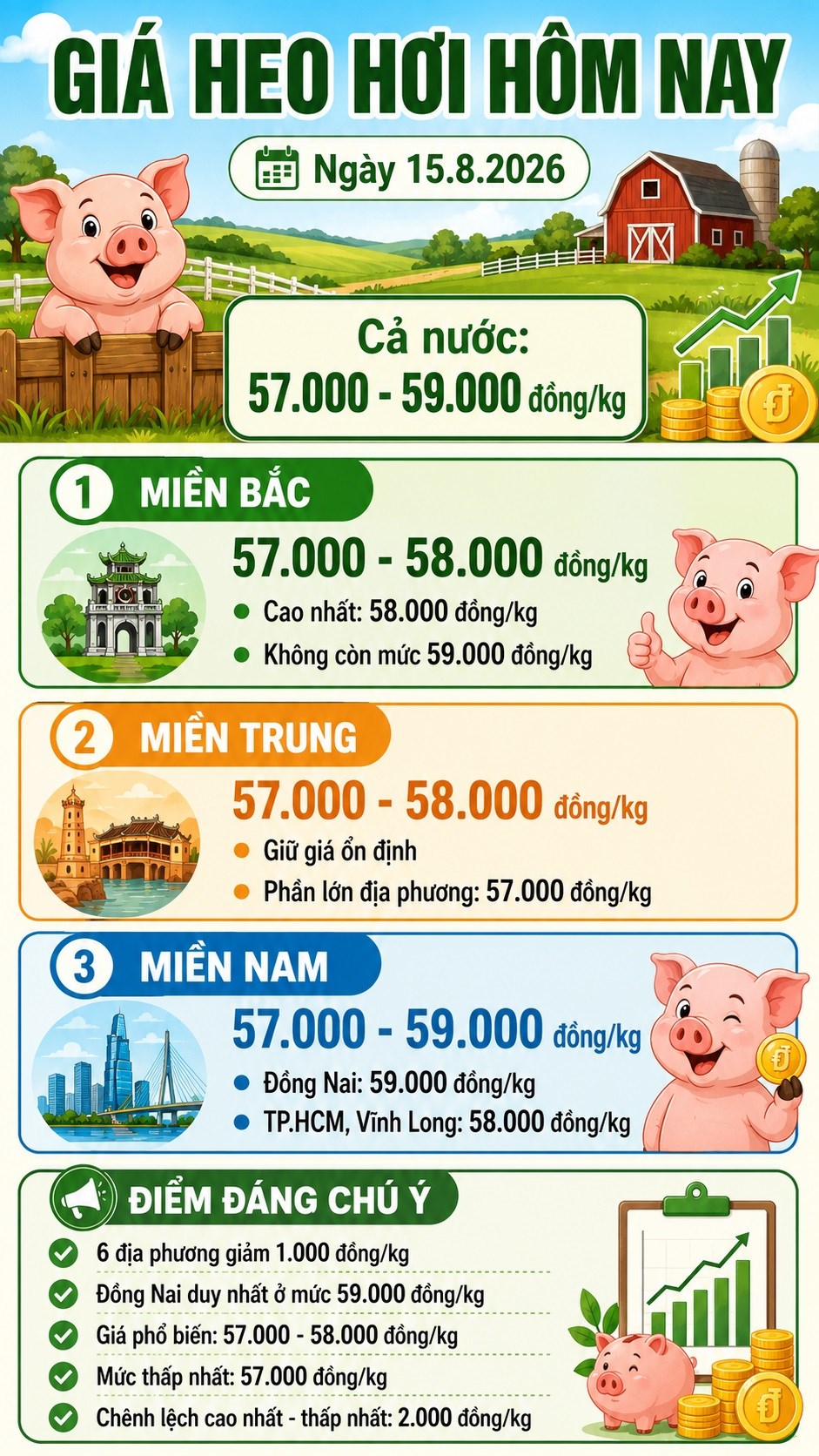 Giá heo hơi hôm nay 15.8.2026: Miền Bắc mất mốc 59.000 đồng/kg - ảnh 3