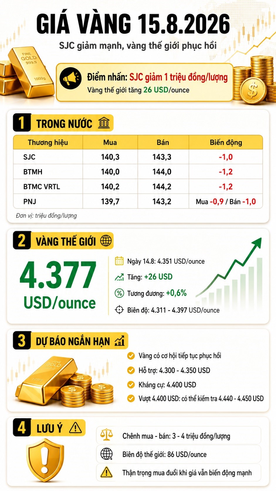 Giá vàng hôm nay 15.8.2026: SJC giảm 1 triệu đồng, vàng thế giới lại tăng - ảnh 3