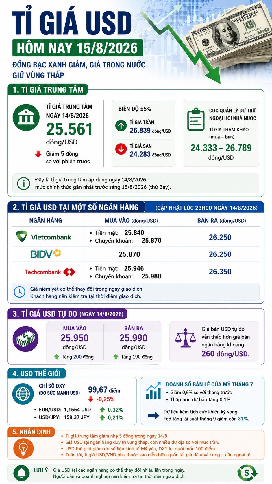 Tỉ giá USD hôm nay 15.8.2026: Vietcombank bán ra 26.250 đồng - ảnh 3