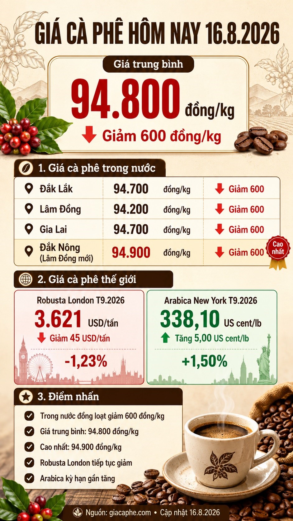Giá cà phê hôm nay 16.8 xuống 94.800 đồng/kg, thế giới trái chiều - ảnh 3