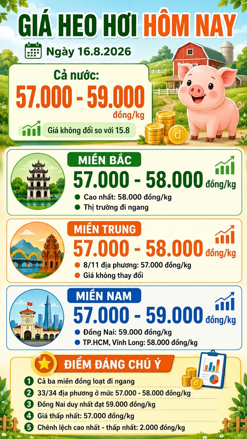 Giá heo hơi hôm nay 16.8.2026: Cả nước đồng loạt đi ngang - ảnh 3