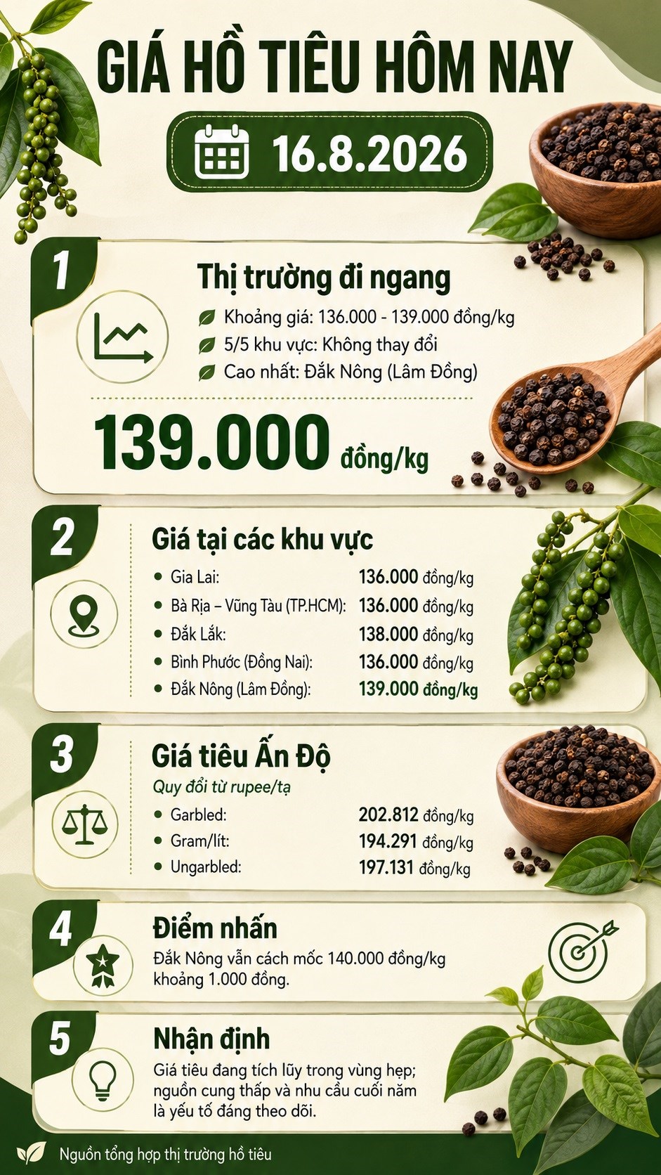 Giá hồ tiêu hôm nay 16.8.2026: Cao nhất vẫn 139.000 đồng/kg - ảnh 3