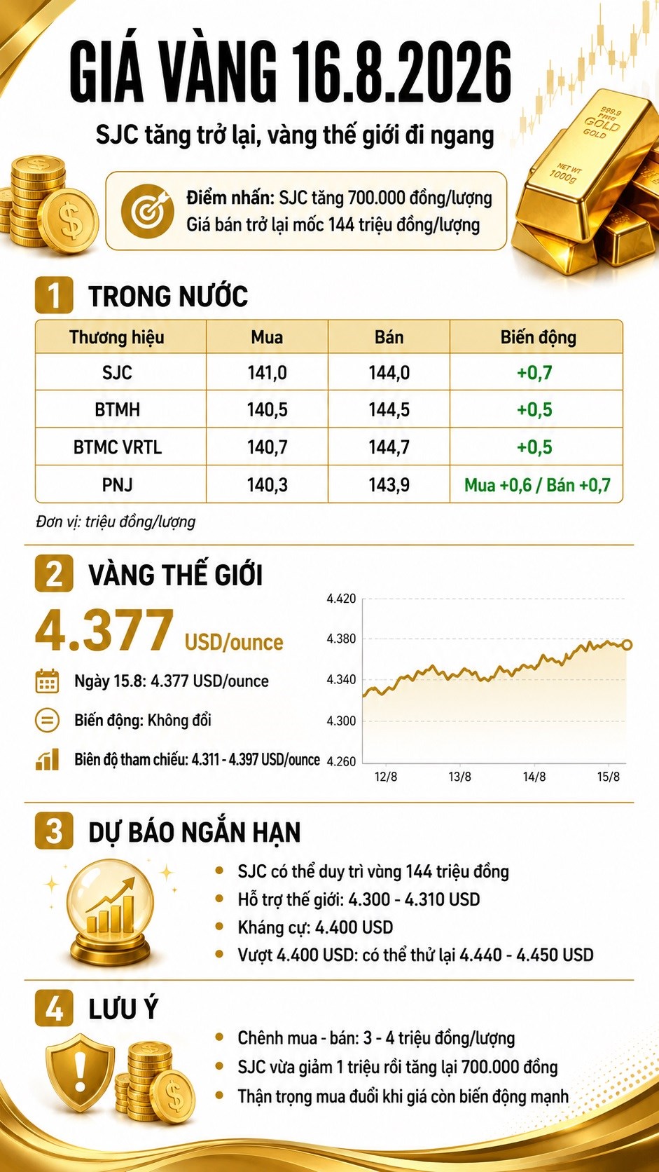Giá vàng hôm nay 16.8: SJC đồng loạt tăng, mốc 145 triệu có gần? - ảnh 3