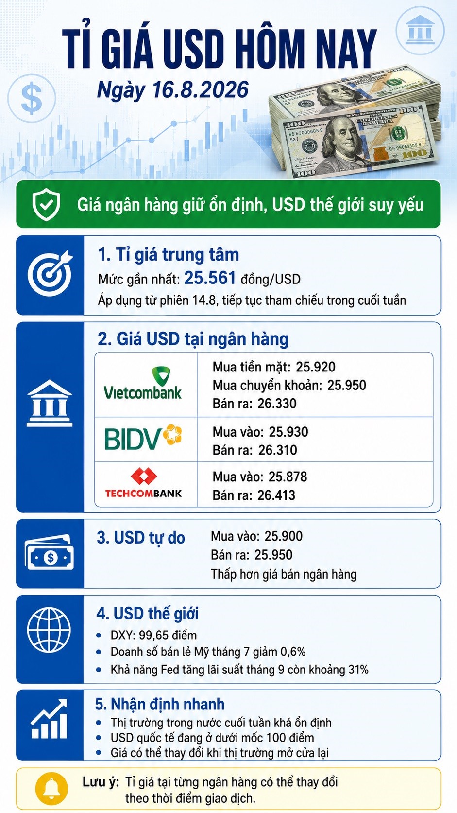Tỉ giá USD hôm nay 16.8: DXY dưới 100 điểm, giá trong nước ra sao? - ảnh 3