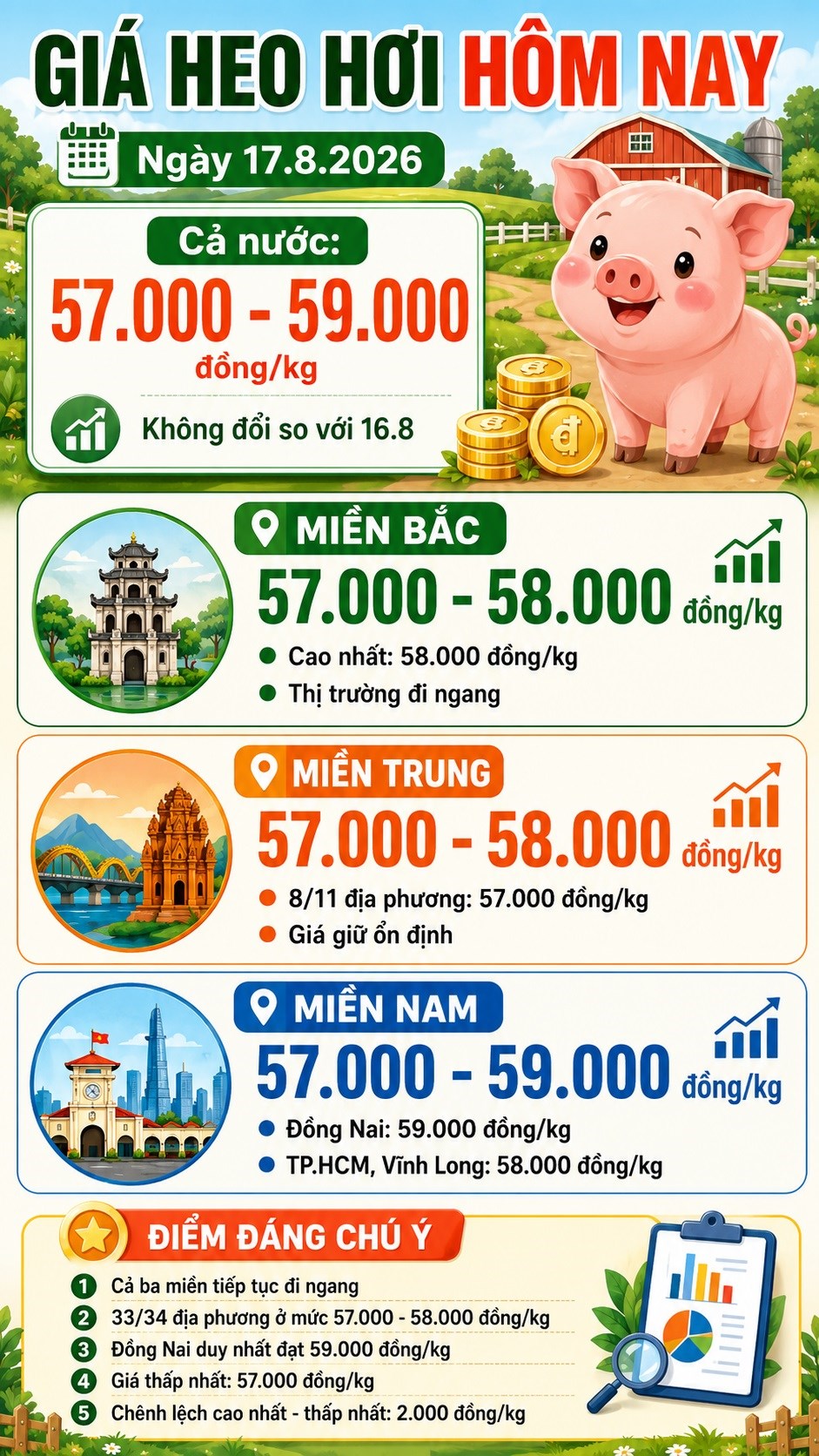 Giá heo hơi hôm nay 17.8.2026: Cả nước tiếp tục đi ngang - ảnh 3