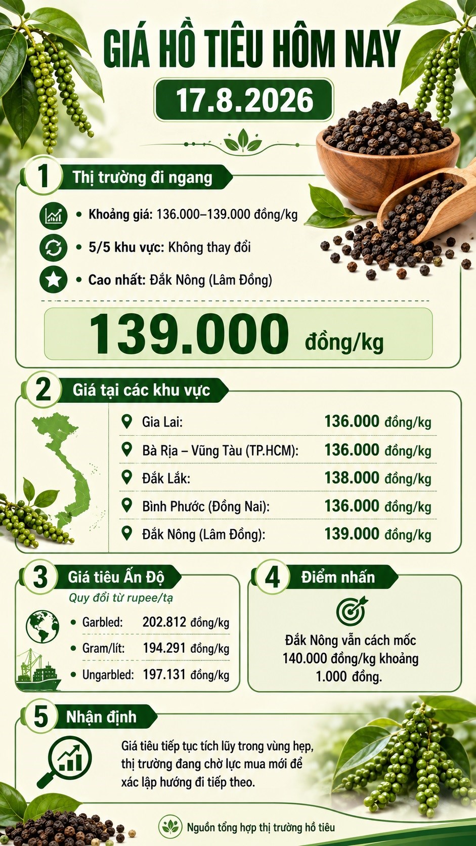 Giá hồ tiêu hôm nay 17.8 đứng giá, thị trường chờ tín hiệu mới - ảnh 3