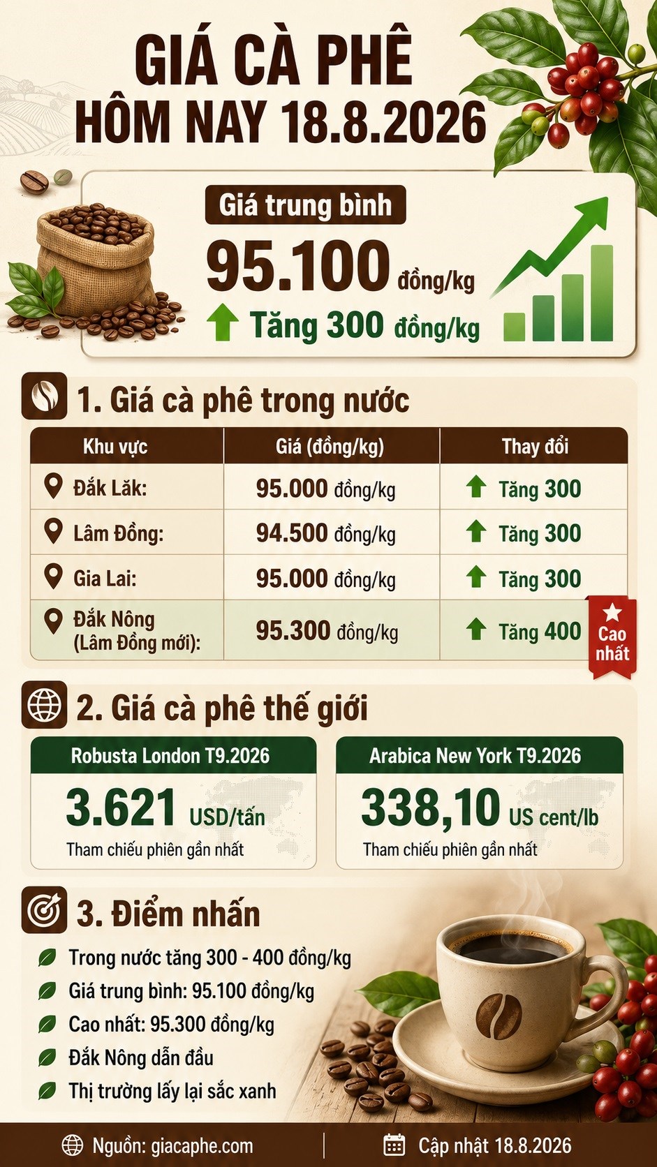 Giá cà phê hôm nay 18.8.2026 tăng trở lại, cao nhất 95.300 đồng/kg - ảnh 3