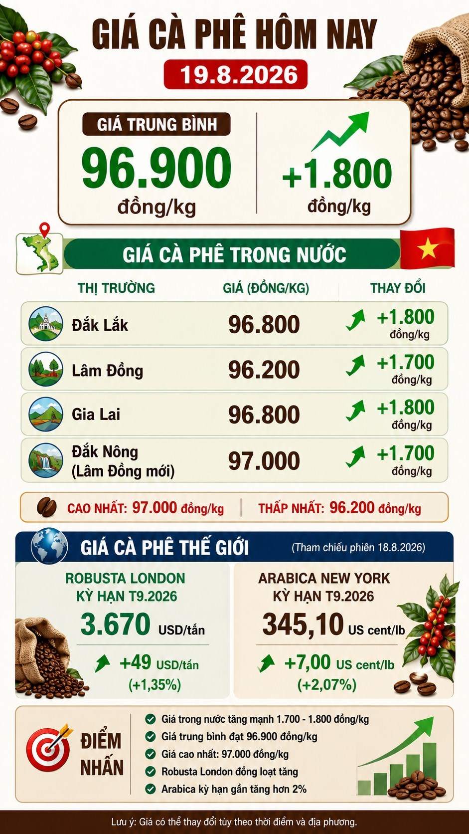 Giá cà phê hôm nay 19.8.2026 tăng mạnh, cao nhất 97.000 đồng/kg - ảnh 3