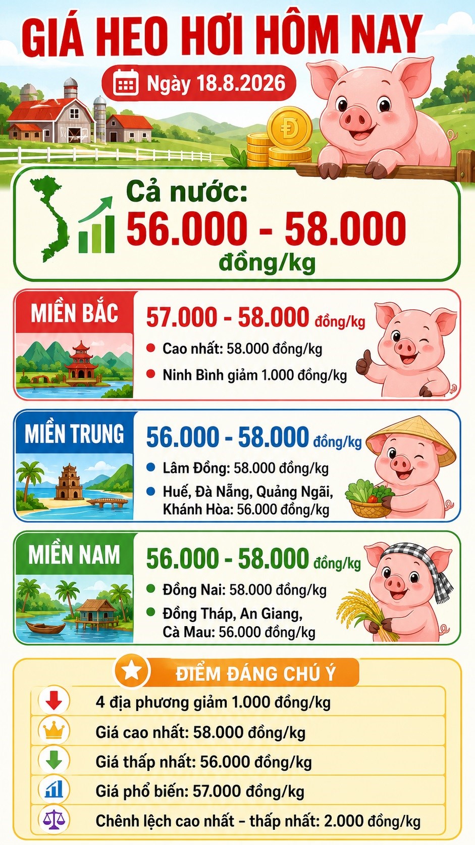 Giá heo hơi hôm nay 18.8.2026: Nhiều địa phương xuống 56.000 đồng/kg - ảnh 3