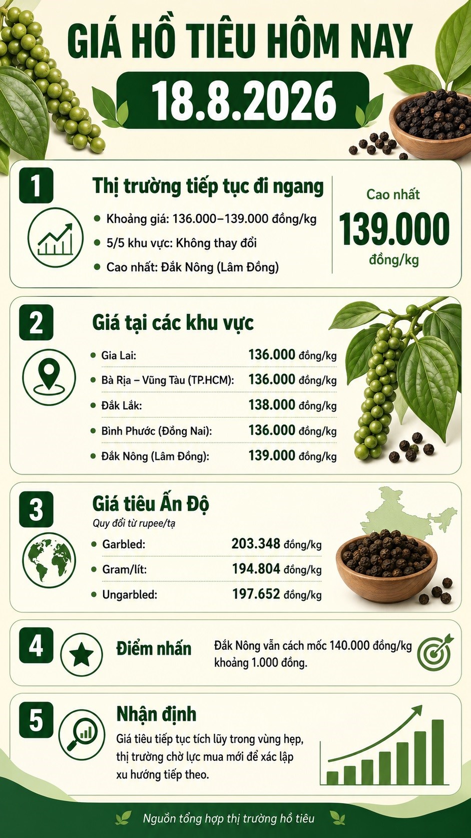 Giá hồ tiêu hôm nay 18.8.2026: Cao nhất 139.000 đồng/kg - ảnh 3