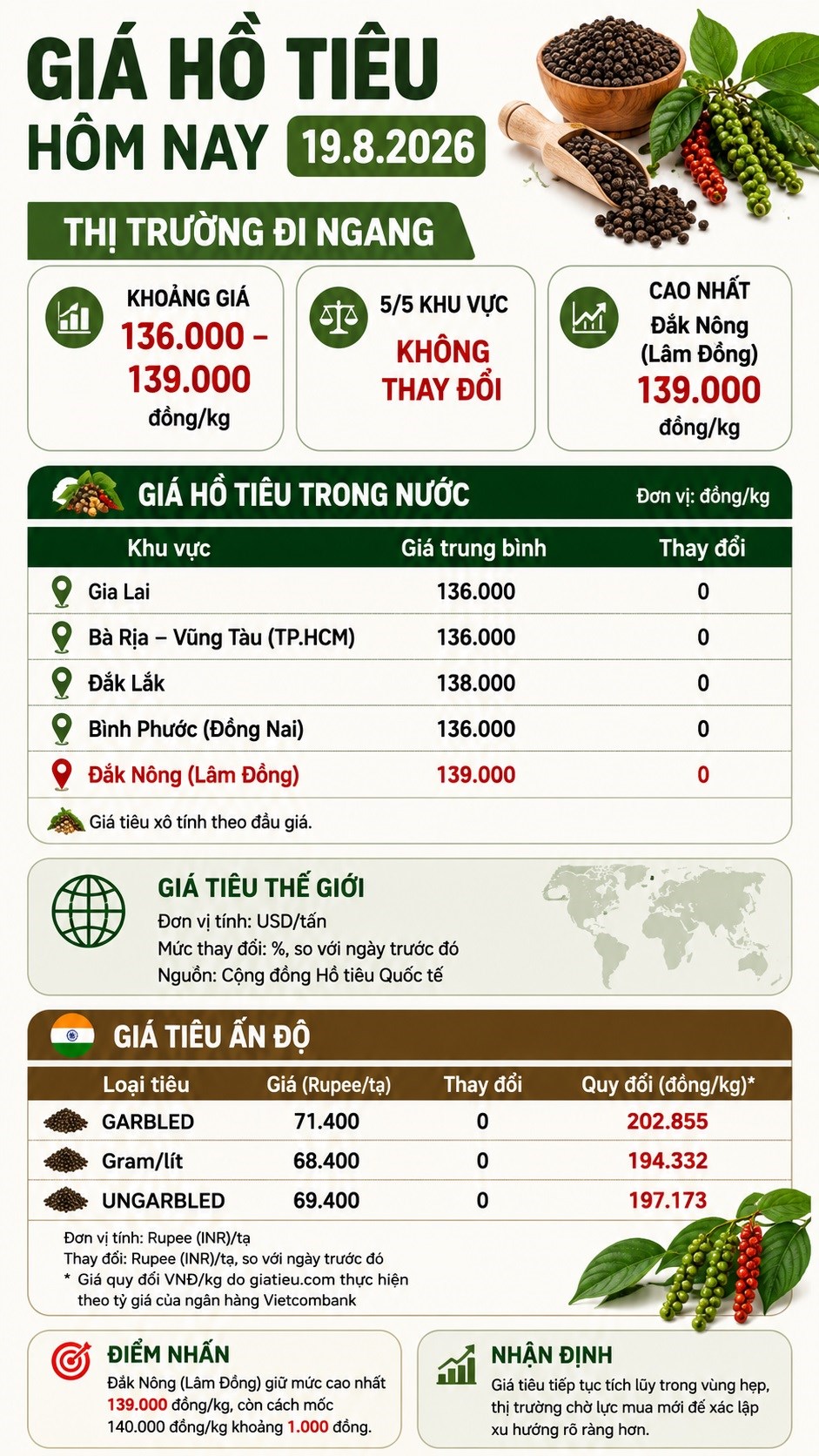 Giá hồ tiêu hôm nay 19.8.2026 đứng giá tại các vùng trọng điểm - ảnh 3