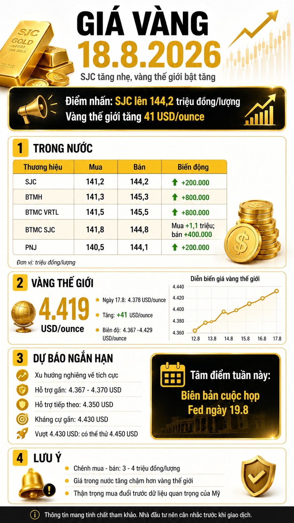 Giá vàng hôm nay 18.8: SJC nhích nhẹ, vàng thế giới áp sát vùng đỉnh - ảnh 3