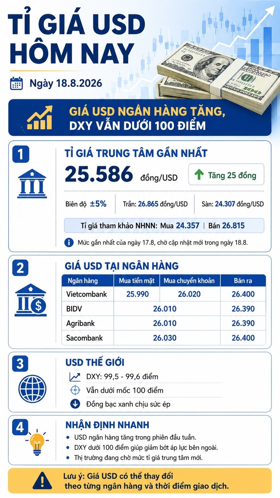 Tỉ giá USD hôm nay 18.8.2026: Vietcombank bán ra quanh 26.400 đồng - ảnh 3