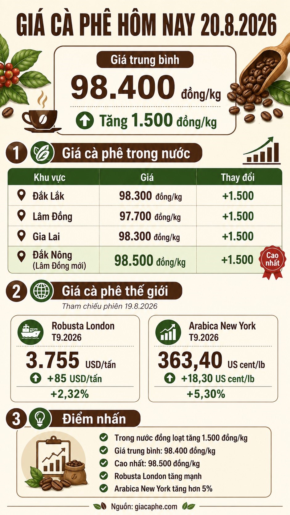 Giá cà phê hôm nay 20.8.2026 tăng mạnh, cao nhất 98.500 đồng/kg - ảnh 3