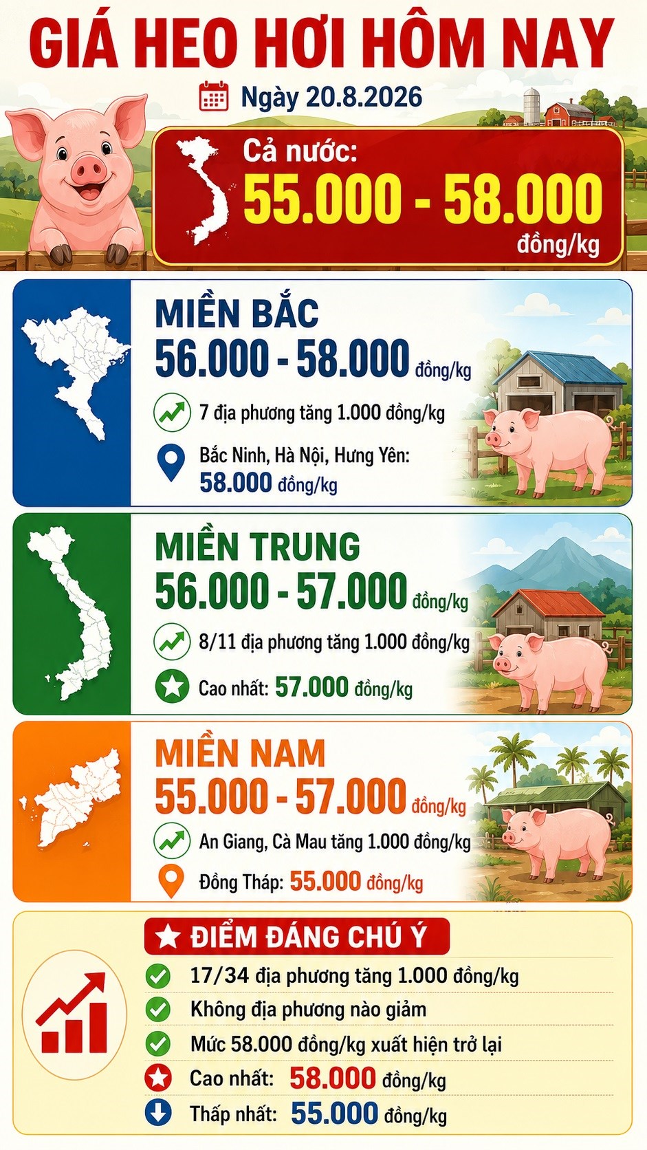 Giá heo hơi hôm nay 20.8.2026: 17 địa phương đồng loạt tăng - ảnh 3