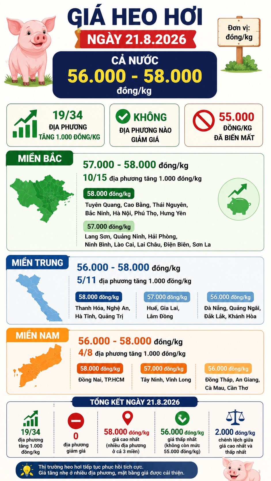 Giá heo hơi hôm nay 21.8.2026: 19 địa phương đồng loạt tăng - ảnh 3