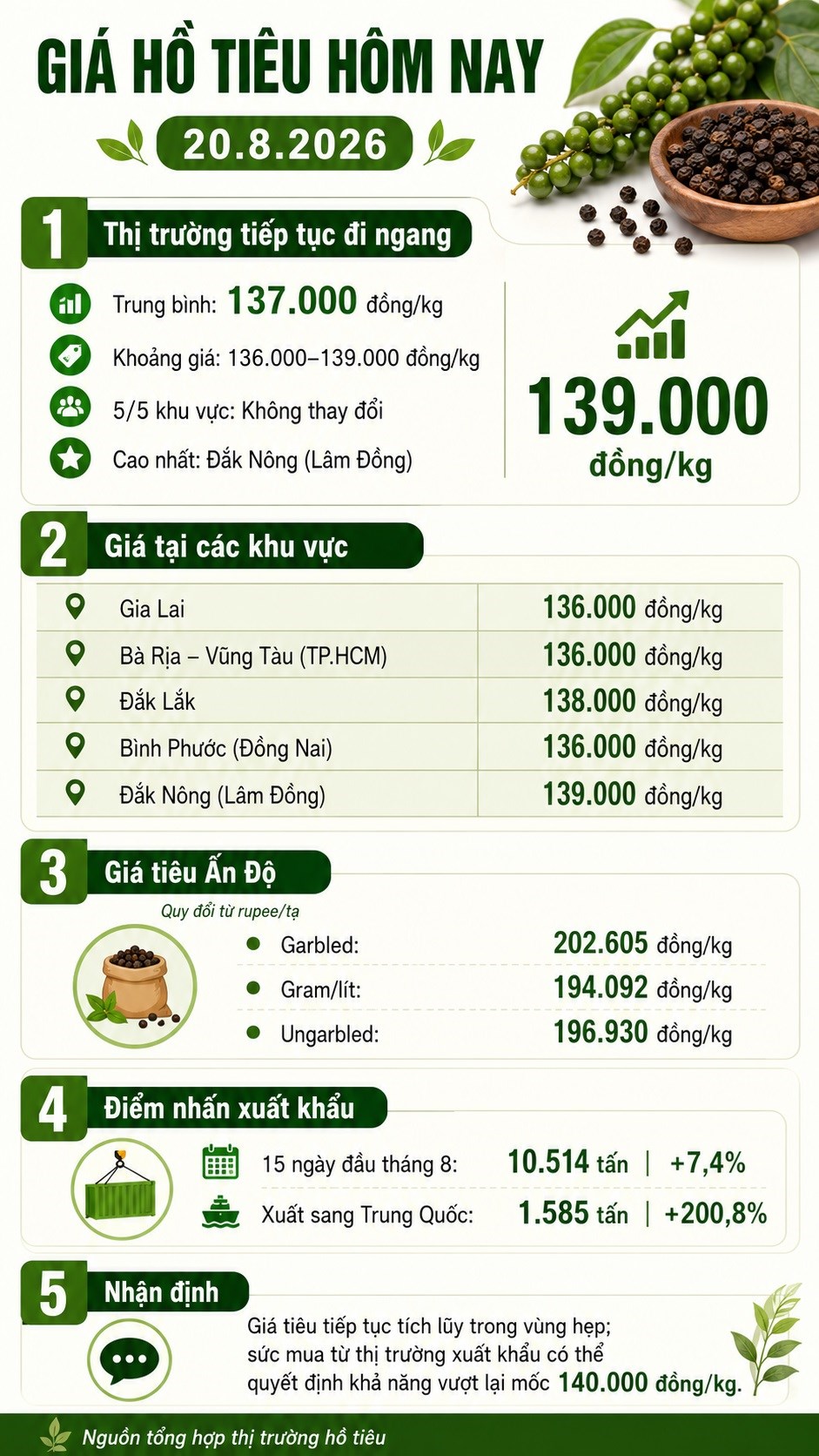 Giá hồ tiêu hôm nay 20.8.2026: Đi ngang, cao nhất 139.000 đồng/kg - ảnh 3