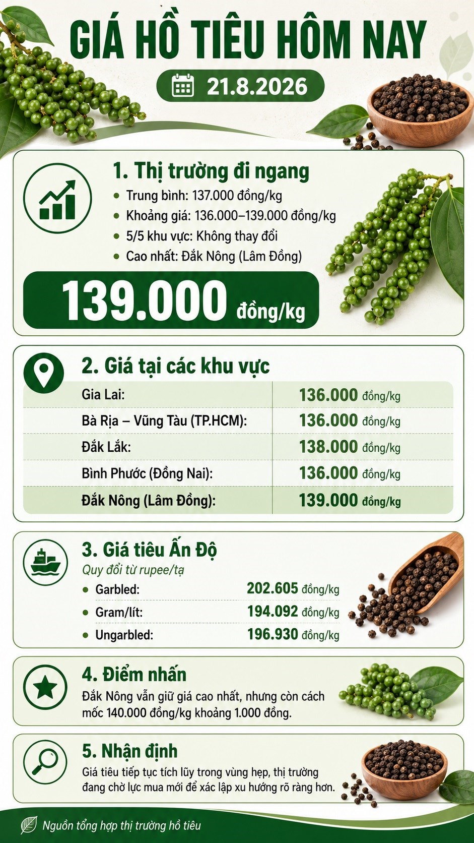 Giá hồ tiêu hôm nay 21.8.2026 ổn định tại các vùng trọng điểm - ảnh 3
