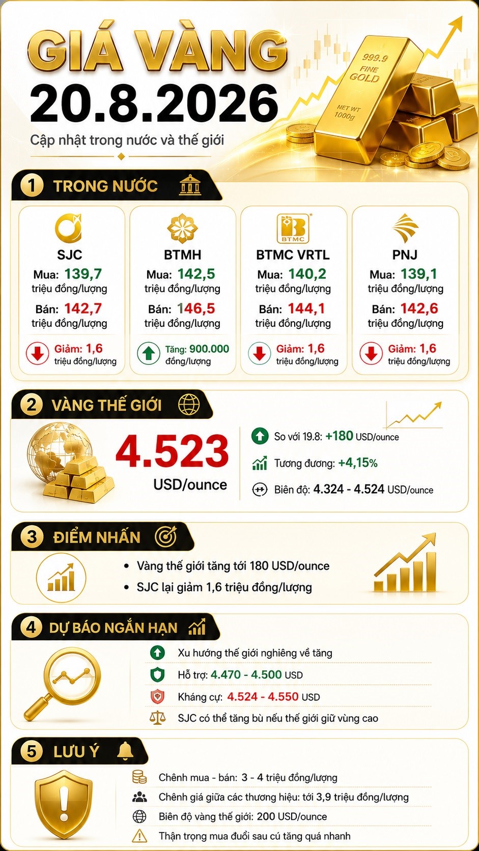 Giá vàng hôm nay 20.8.2026: Vàng thế giới tăng sốc, SJC giảm - ảnh 3