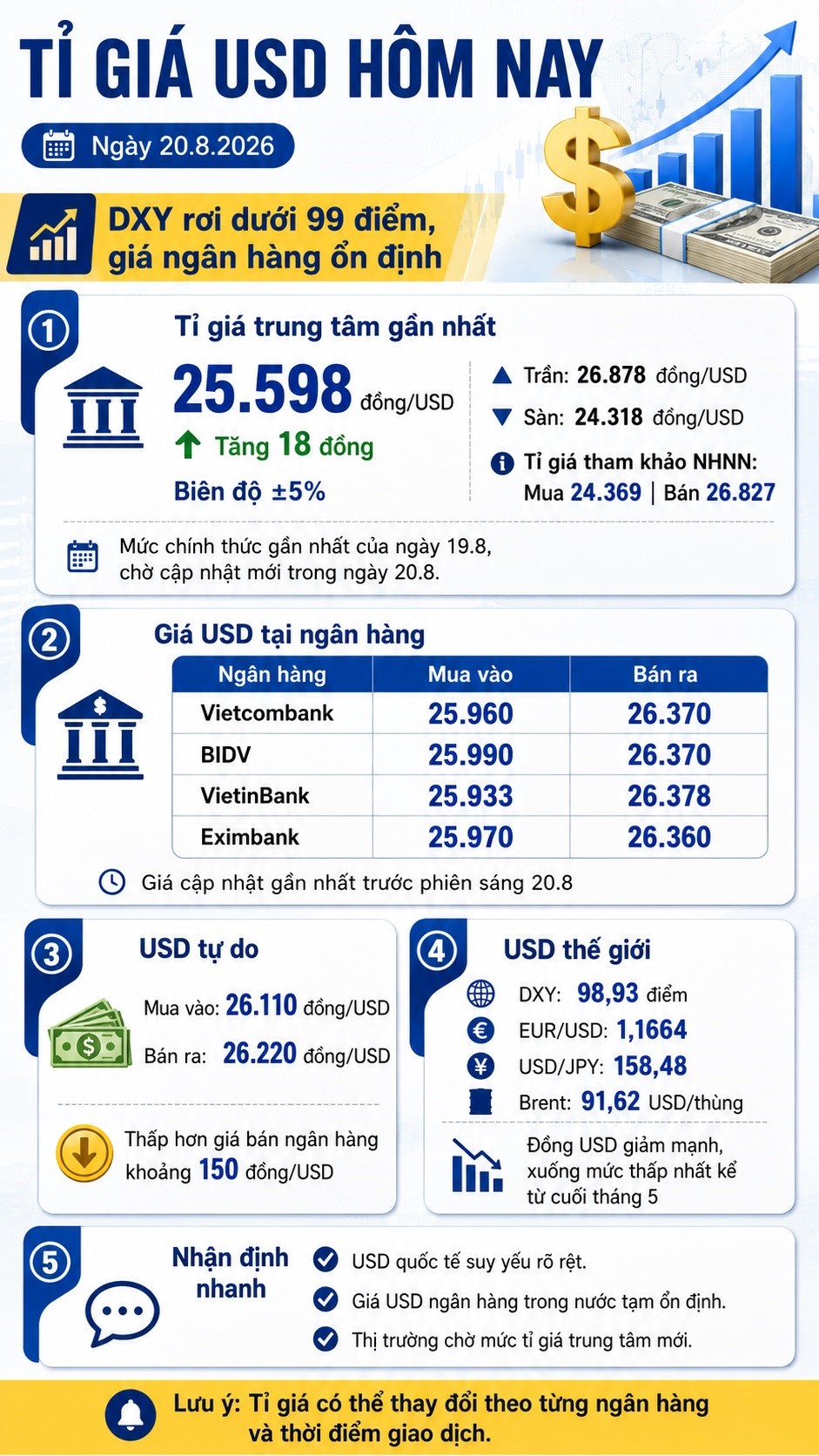 Tỉ giá USD hôm nay 20.8: DXY rơi dưới 99 điểm, giá trong nước ra sao? - ảnh 3