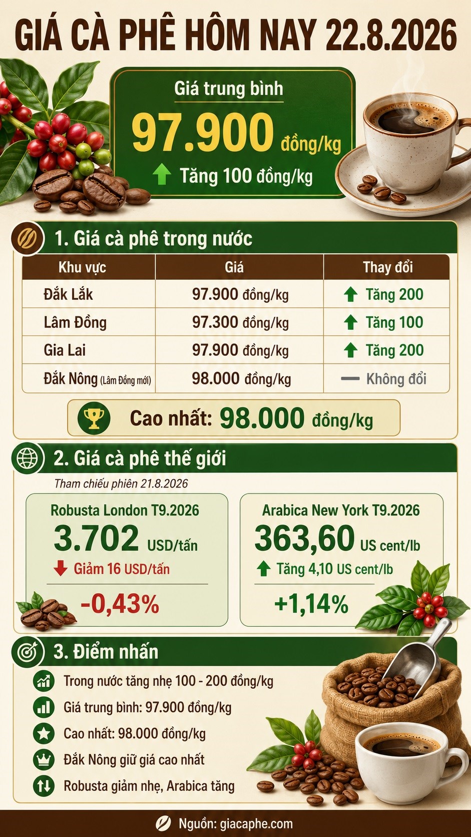 Giá cà phê hôm nay 22.8.2026 tăng nhẹ, cao nhất 98.000 đồng/kg - ảnh 3