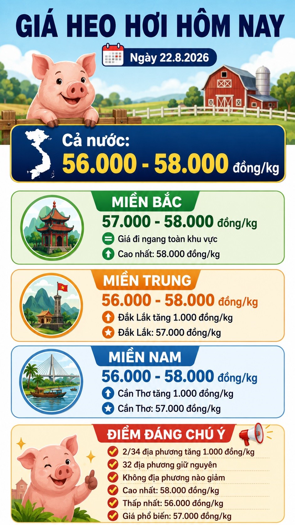 Giá heo hơi hôm nay 22.8.2026: Chỉ 2 địa phương tăng giá - ảnh 3