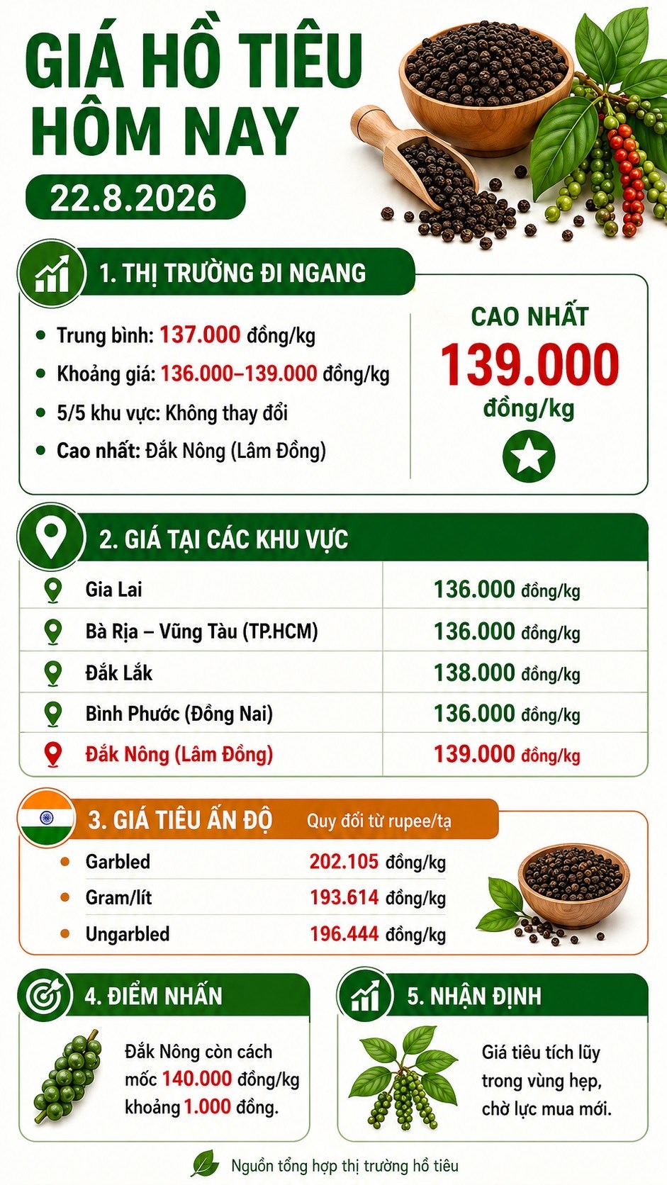 Giá tiêu hôm nay 22.8.2026 ổn định, thị trường chờ lực mua mới - ảnh 3