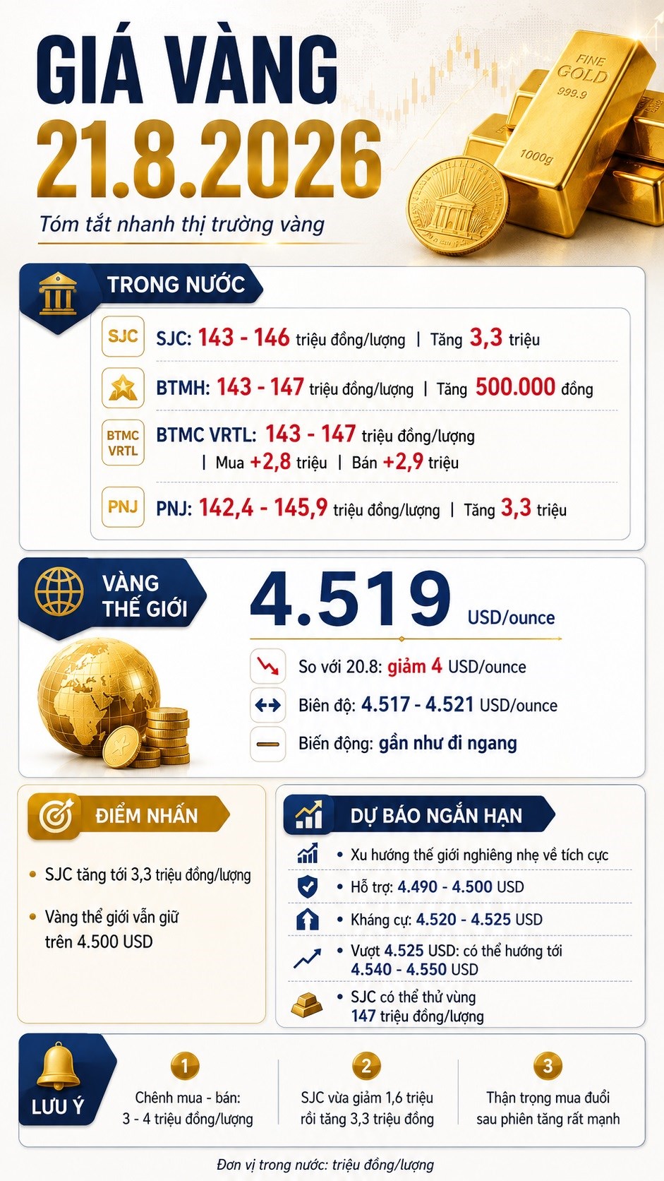 Giá vàng hôm nay 21.8.2026: SJC tăng sốc 3,3 triệu đồng, lên 146 triệu - ảnh 3