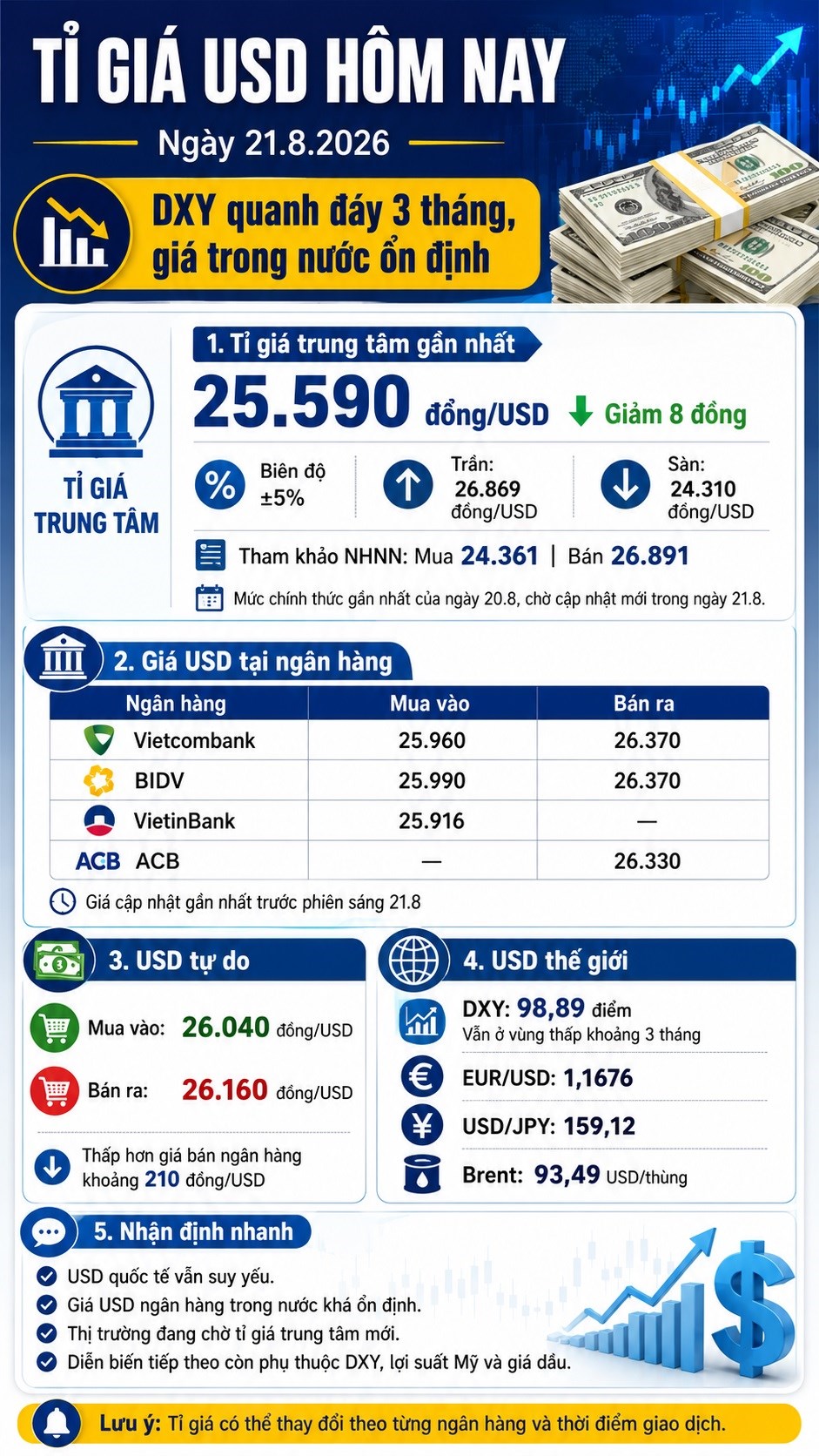 Tỉ giá USD hôm nay 21.8: Giá ngân hàng ổn định, đồng bạc xanh chưa thoát đáy - ảnh 3