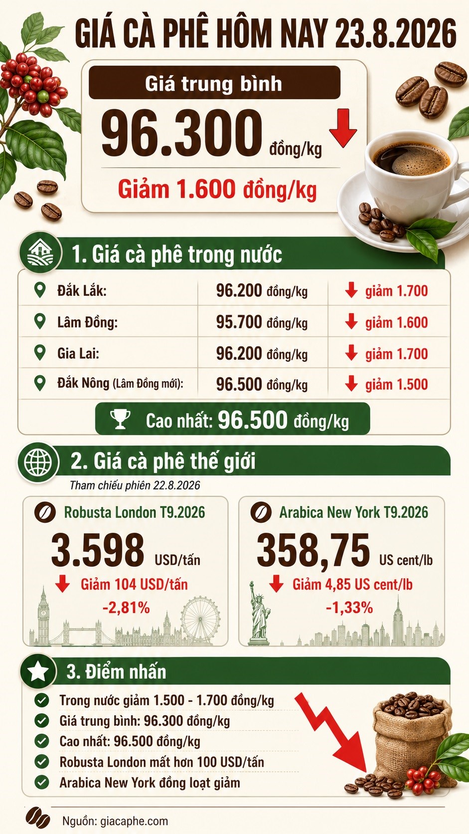Giá cà phê hôm nay 23.8 giảm mạnh, thế giới đồng loạt đỏ sàn - ảnh 3