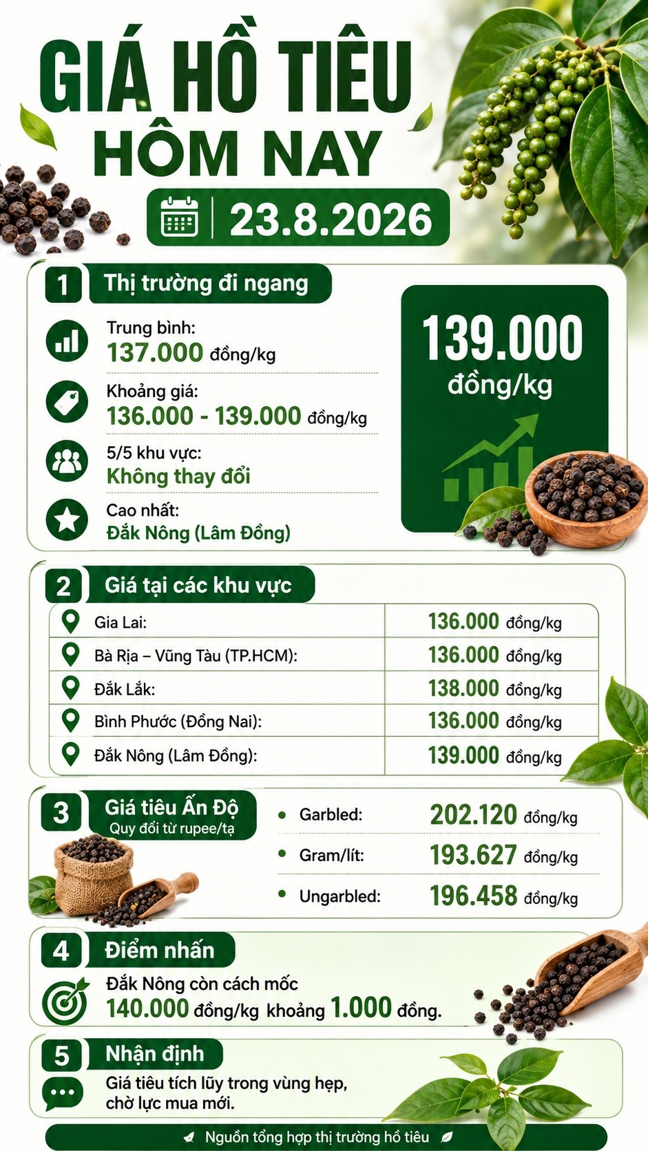Giá hồ tiêu hôm nay 23.8.2026 ổn định tại các vùng trọng điểm - ảnh 3