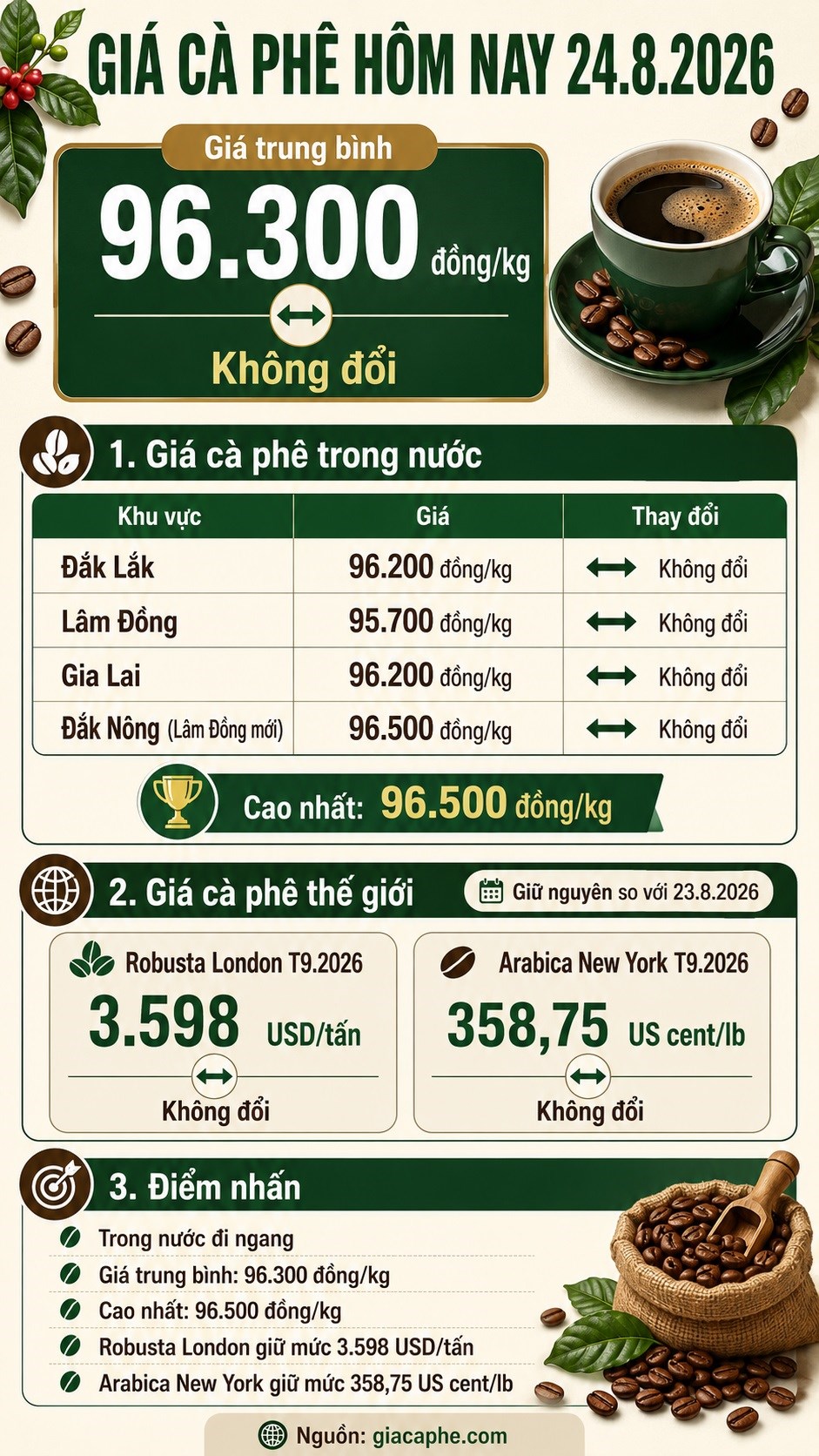 Giá cà phê hôm nay 24.8.2026: Trong nước và thế giới cùng giữ giá - ảnh 3