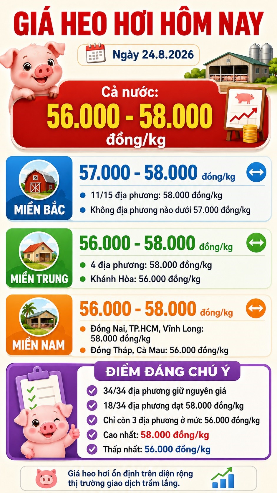 Giá heo hơi hôm nay 24.8.2026: Cả nước đồng loạt đi ngang - ảnh 3