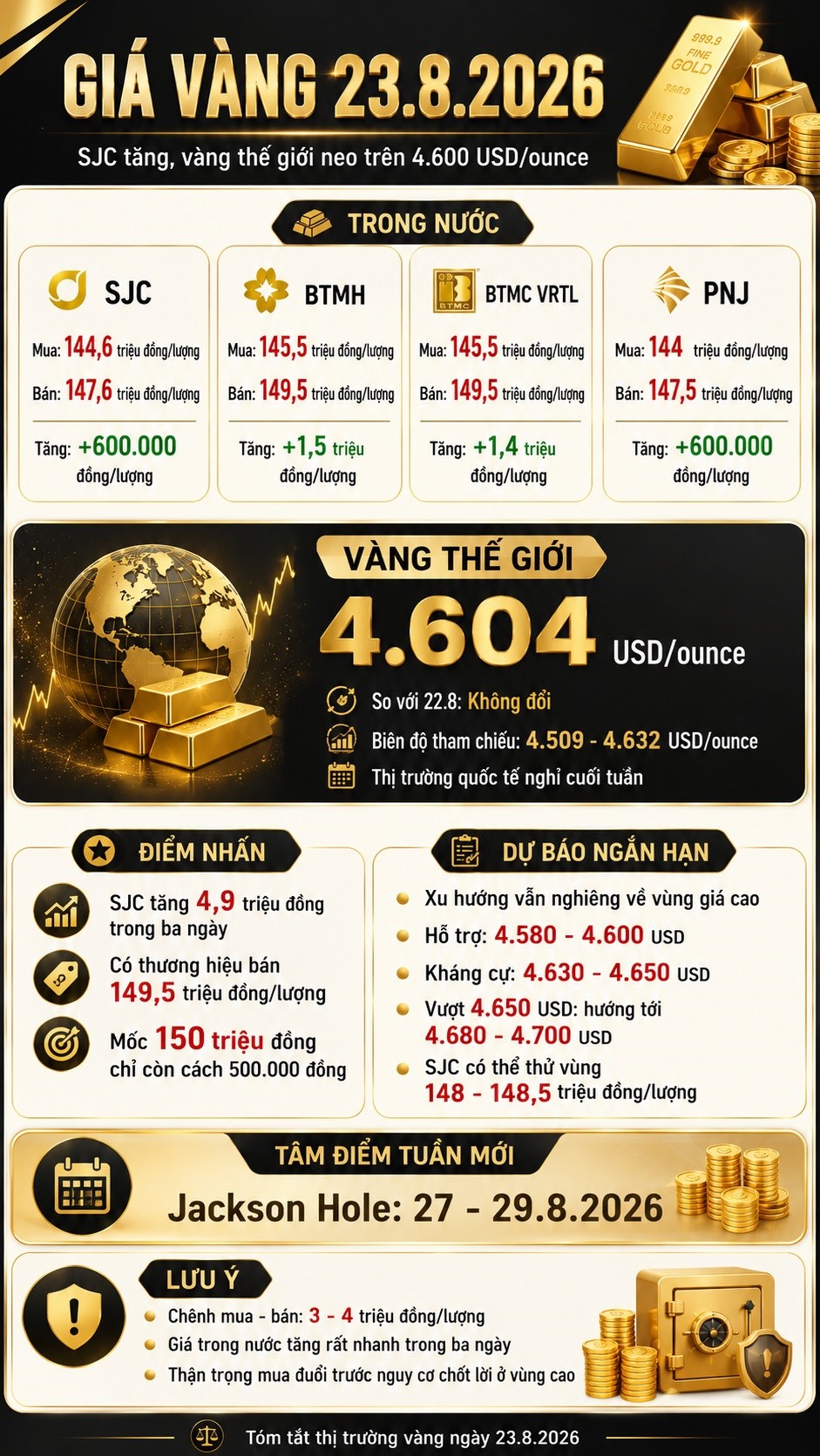 Giá vàng hôm nay 23.8: SJC tiếp tục tăng dù thế giới nghỉ cuối tuần - ảnh 3